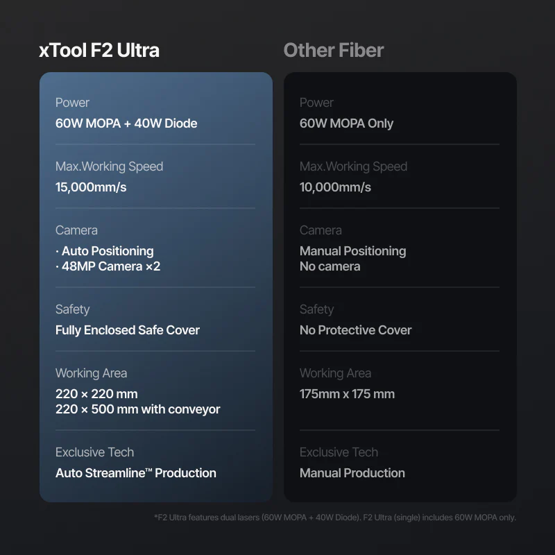 xTool F2 Ultra- The Most Powerful Dual Fibre Laser with AI