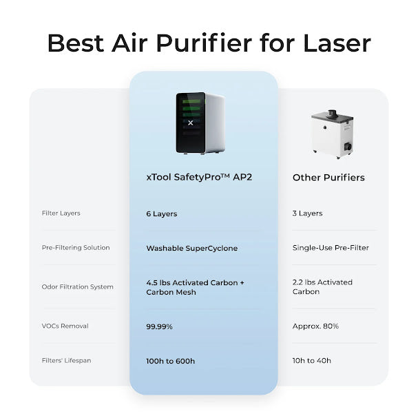 xTool Safety Pro AP2 Air Purifier